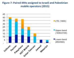 Figure 2: MHz assigned to Israeli and Palestinian operators (Source: World Bank, 2015).