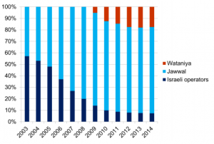 Figure 3: The market share of Israeli operators compared to Palestinian operators in the West Bank (Source: World Bank Estimates, 2015).