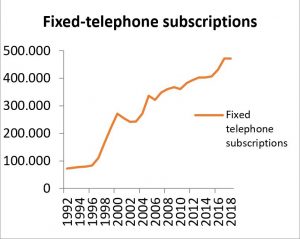 Figure 1: Fixed-telephone subscriptions 1993–2018.