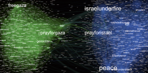 Online polarization: tag cloud represents co-occurence of hashtags on Insragram posts. From a study prepared by Gilad Lotan in 2014 on online activity in relation to the war on Gaza. 