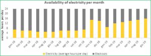 Data source: Gaza Electricity Distribution Company (GEDCO) through OCHA.