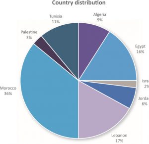 Figure 1: Country Distribution (total respondents: 154). Source: Enabling Access to Finance for Green Entrepreneurs in Southern Mediterranean Countries, Union for the Mediterranean (UfM), 2018.