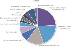 Figure 2: Green Entrepreneurs in the Mediterranean Region Are Active in a Range of Economic Sectors. Source: Enabling Access to Finance for Green Entrepreneurs in Southern Mediterranean Countries, Union for the Mediterranean (UfM), 2018.